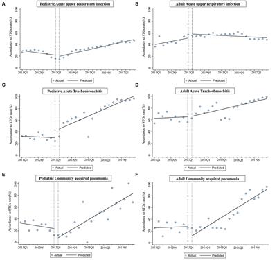 The Impact of Sanming Healthcare Reform on Antibiotic Appropriate Use in County Hospitals in China